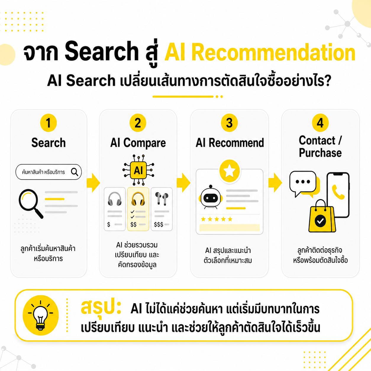 SEO อย่างเดียวอาจไม่พอ เมื่อ AI Search เริ่มเปลี่ยนโลกการค้นหา SEO อย่างเดียวอาจไม่พอ เมื่อ AI Search เริ่มเปลี่ยนโลกการค้นหา